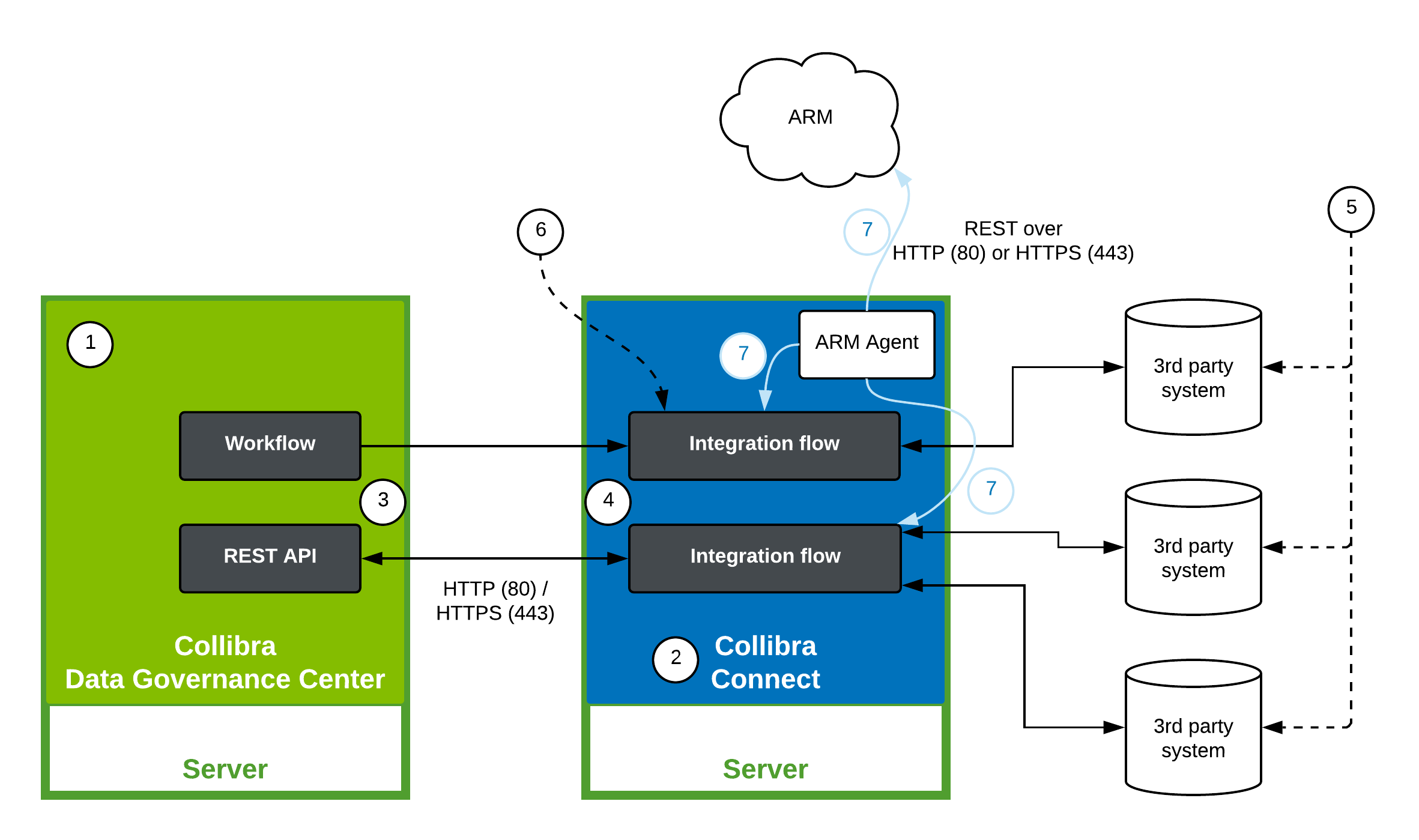 Collibra Connect linking an external system with Collibra DGC