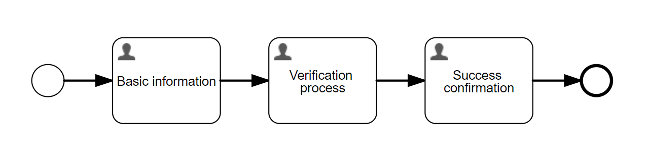 A complete workflow diagram with three user tasks in Collibra Workflow Designer.